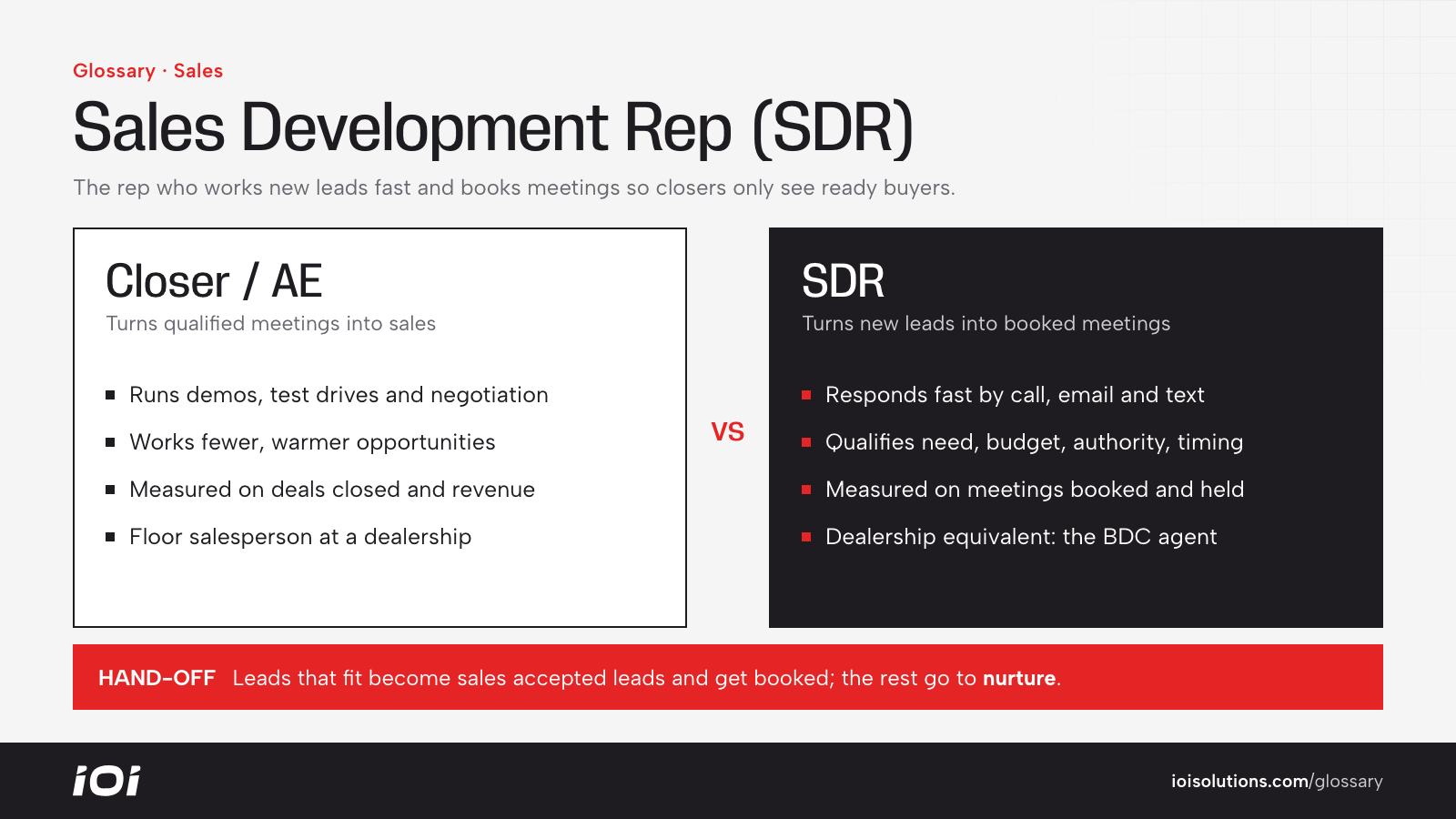 Comparison of a closer or account executive and a sales development rep who qualifies leads and books appointments.