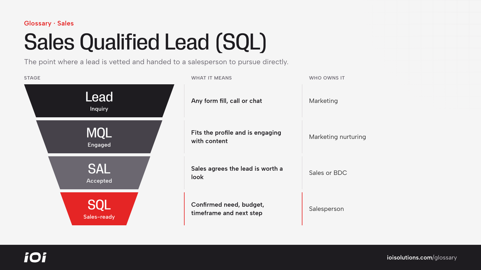 Lead progression funnel: lead, MQL, SAL and SQL, showing where sales takes over.