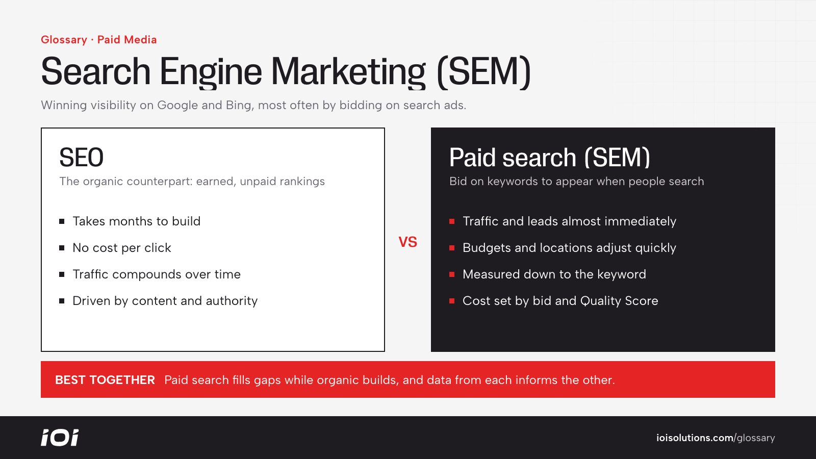 SEO compared with paid search (SEM): unpaid rankings versus keyword-bid ads in search results.