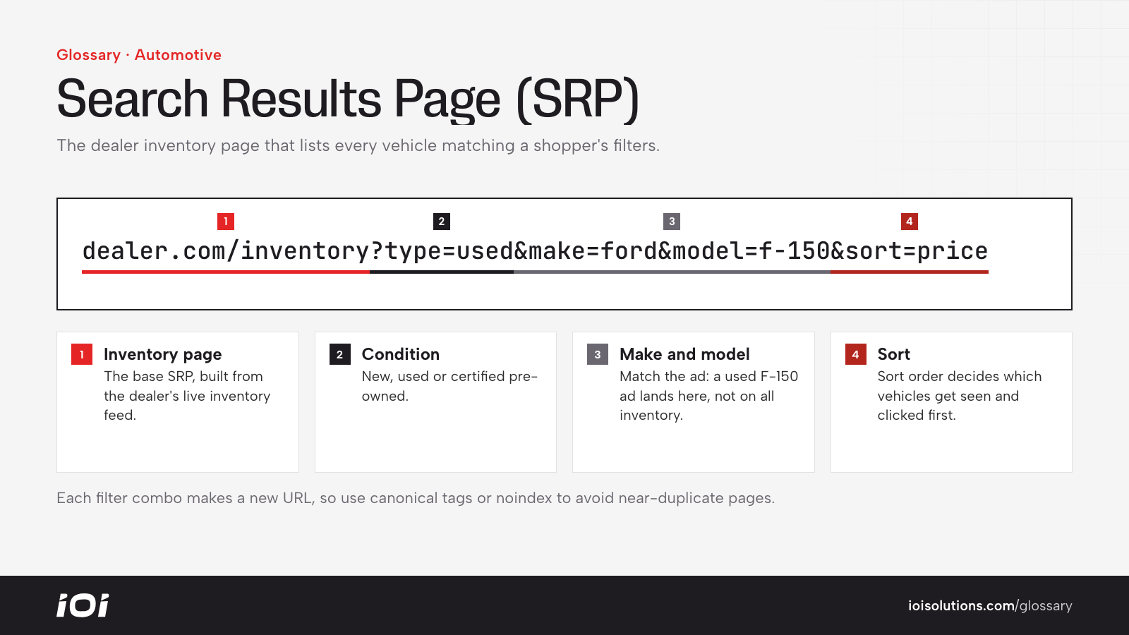 A filtered SRP URL split into inventory path, make, model, condition and sort filters.