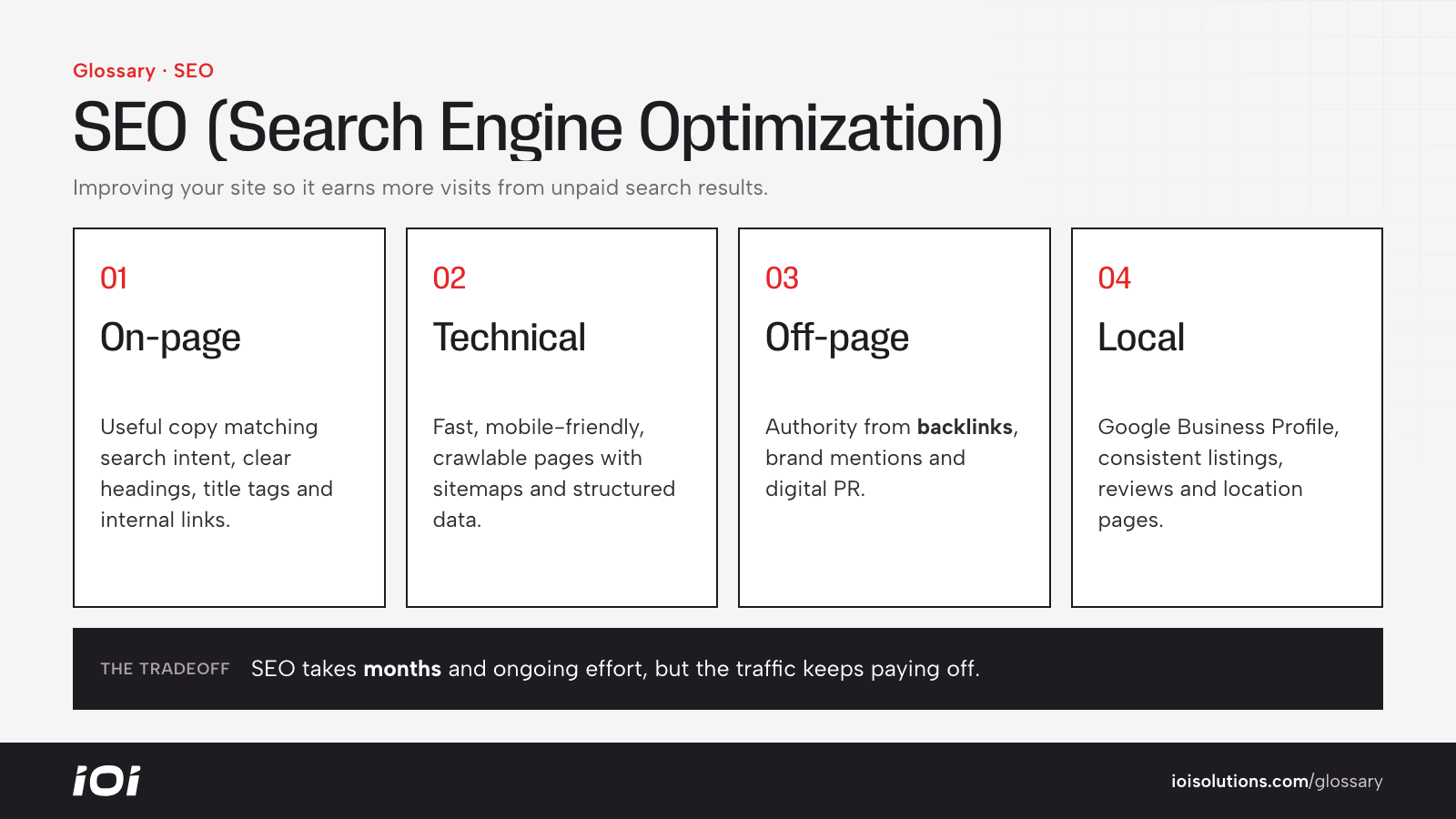 The four types of SEO: on-page, technical, off-page and local.
