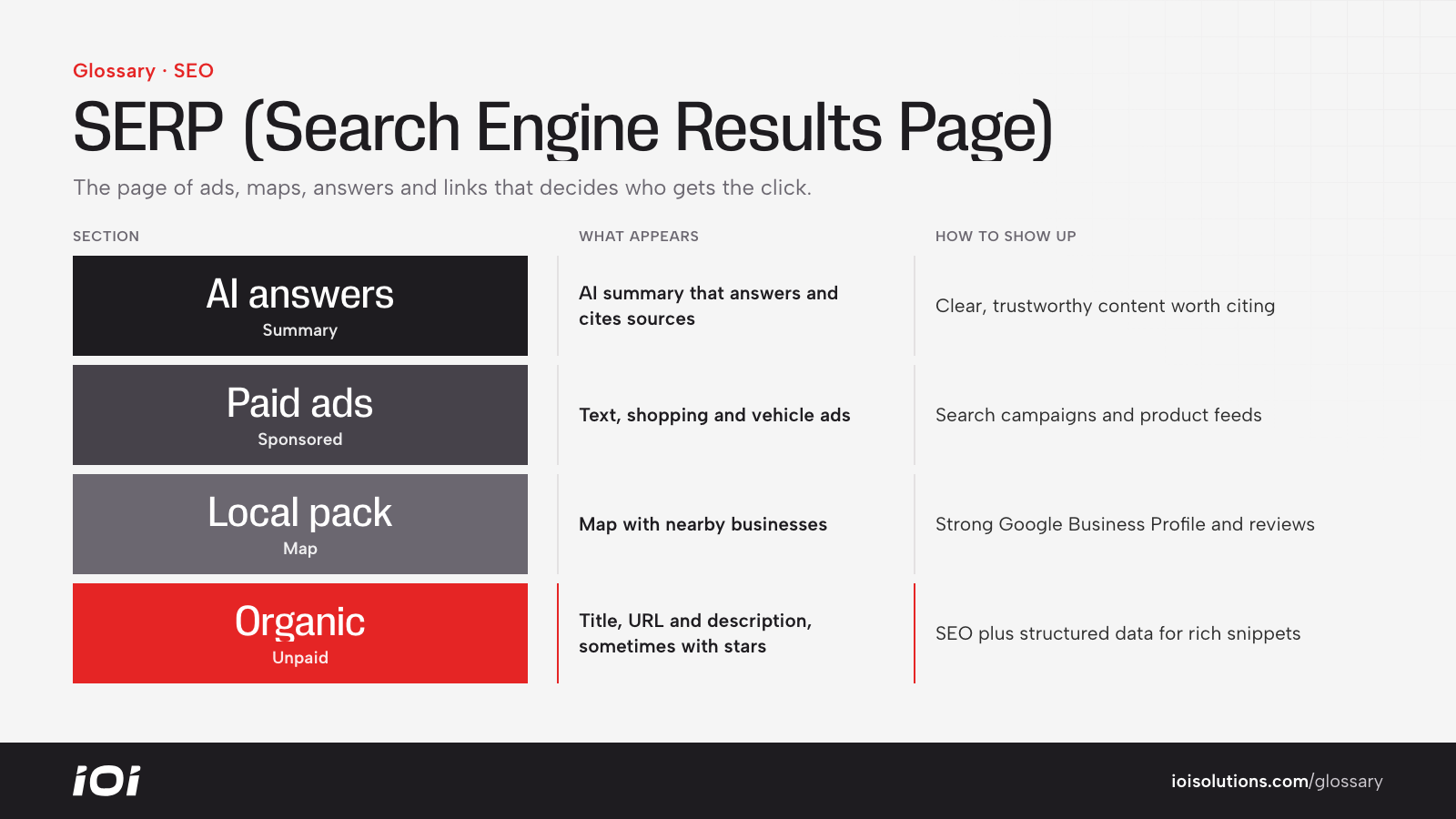Main sections of a search results page: AI answers, paid ads, local pack and organic results.