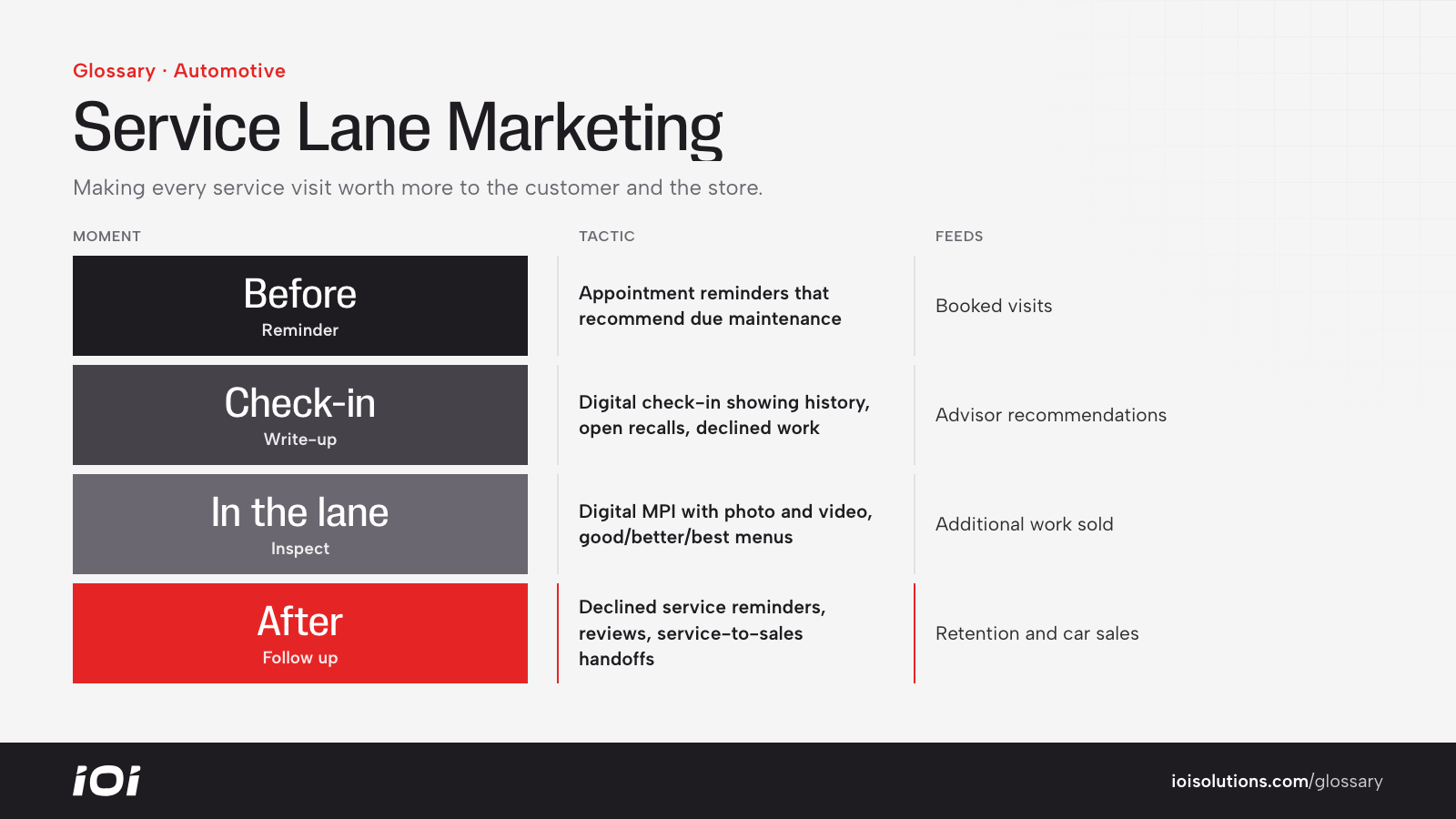 Service lane marketing stages: before the visit, check-in, in the lane, and after the visit.
