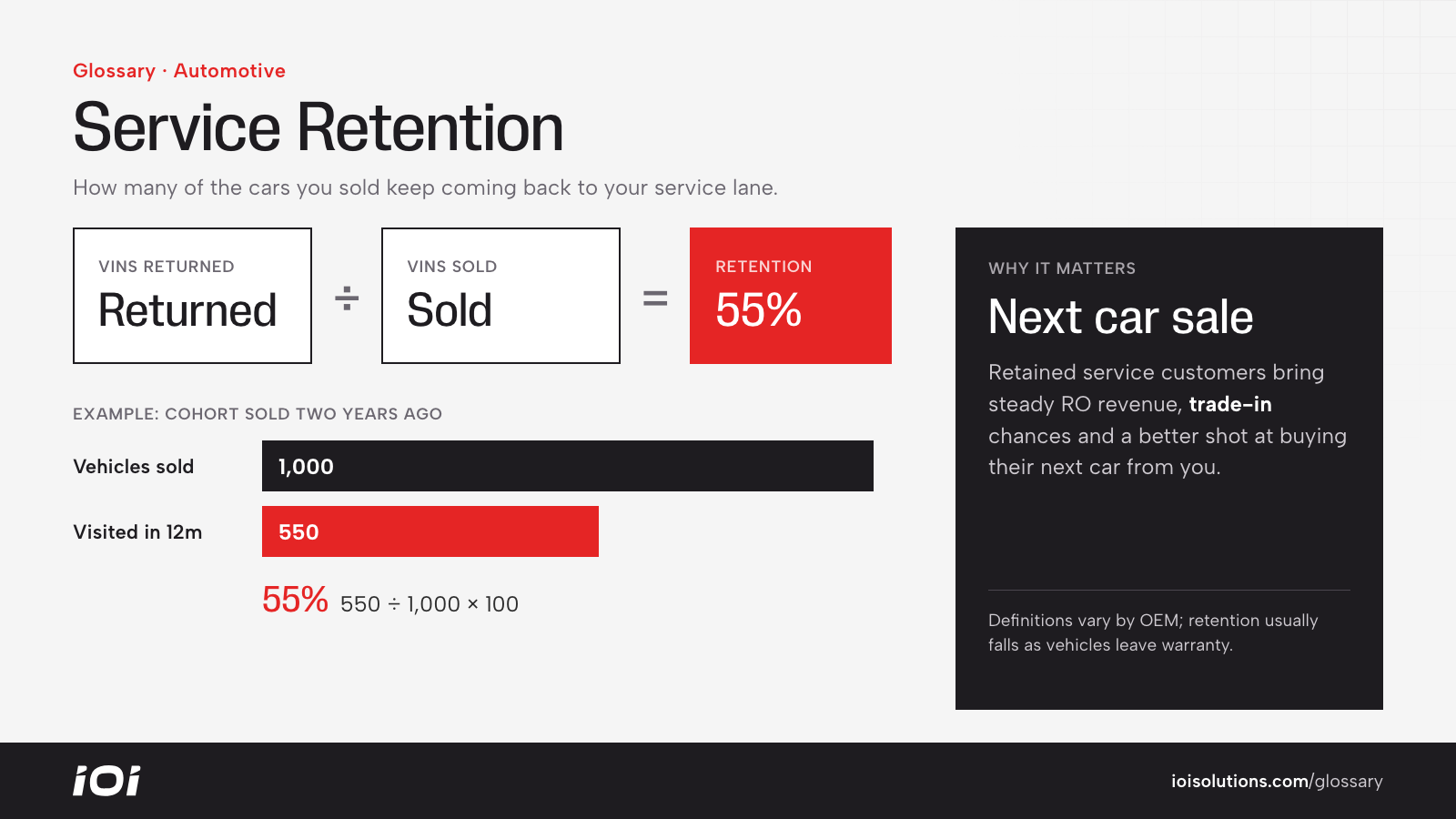 Service retention formula: returning VINs divided by VINs sold, with 550 of 1,000 giving 55%.