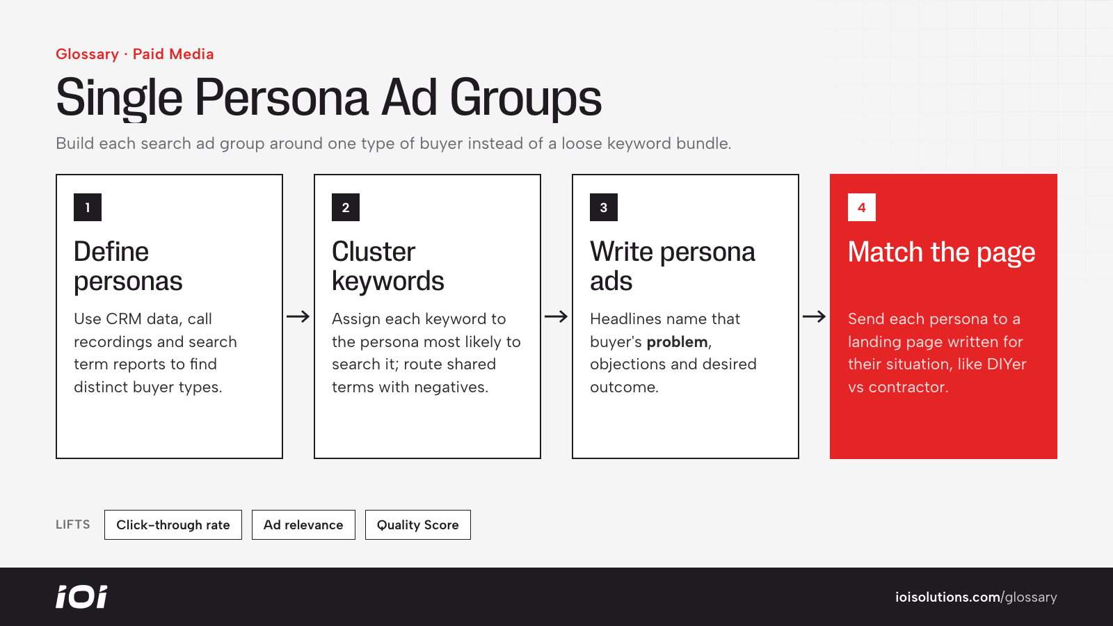 Four steps to build single persona ad groups, from defining personas to matching landing pages.