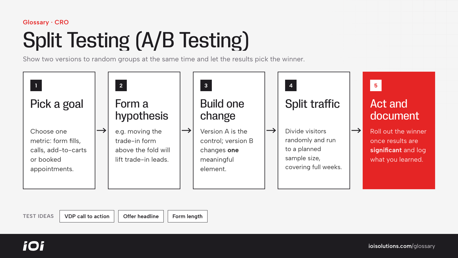 Split testing process: goal, hypothesis, one change, random traffic split, then act on the result.