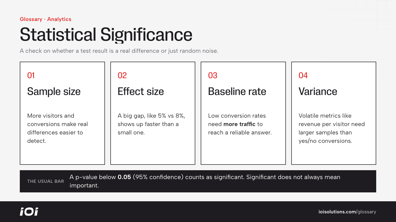 Four factors that decide whether an A/B test reaches statistical significance.