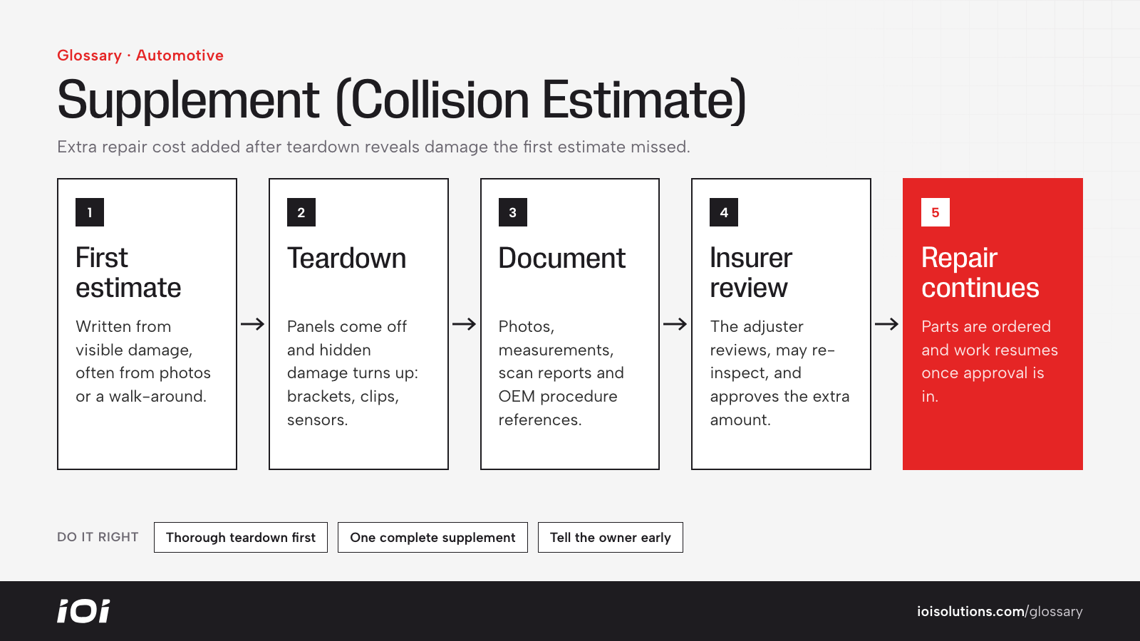 Supplement flow: initial estimate, teardown, documentation, insurer approval, repair continues.