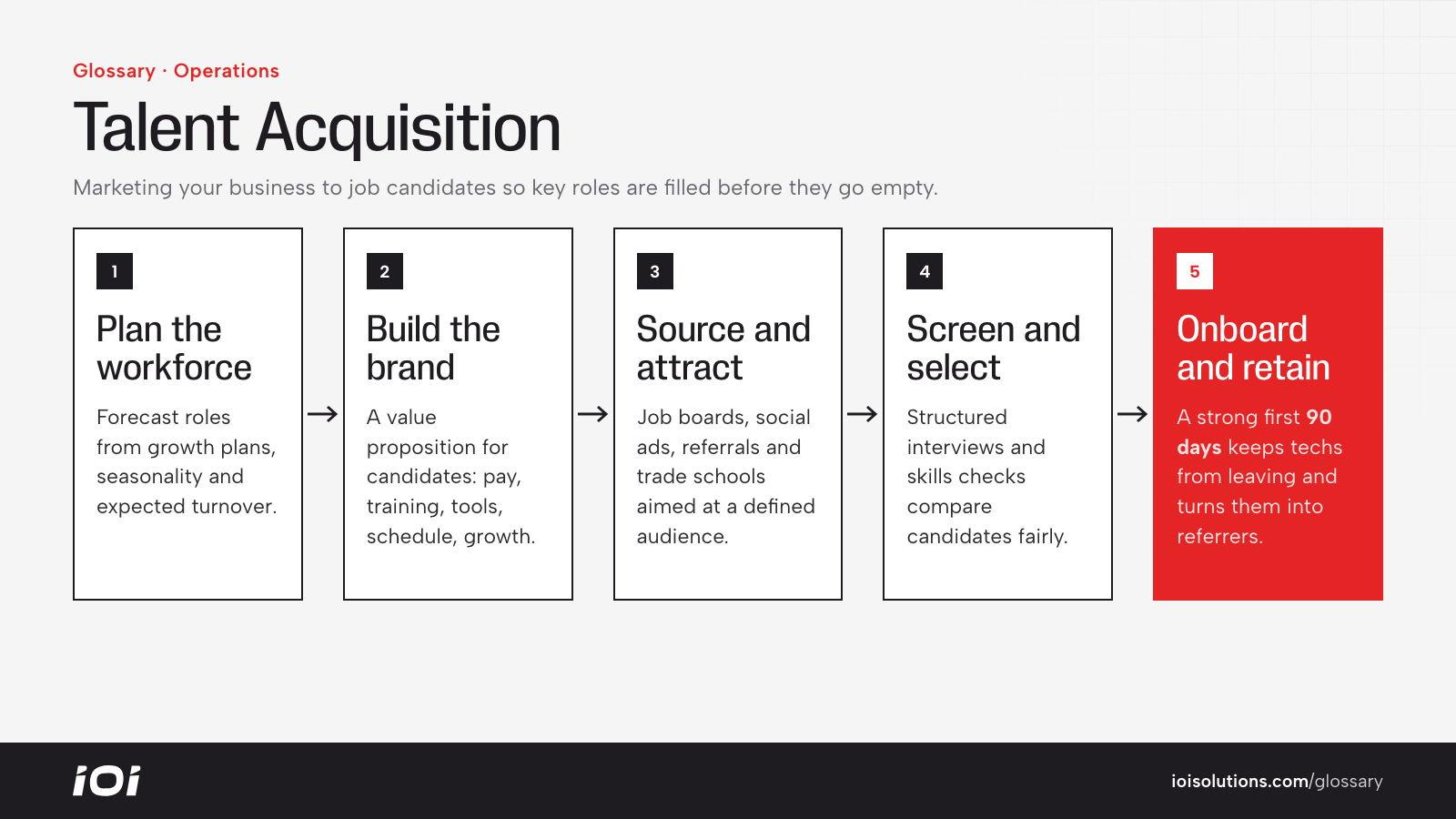 Talent acquisition flow: workforce planning, employer brand, sourcing, selection and onboarding.