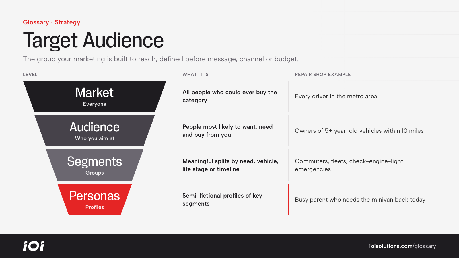 Funnel narrowing from the whole market to a target audience, segments and buyer personas.