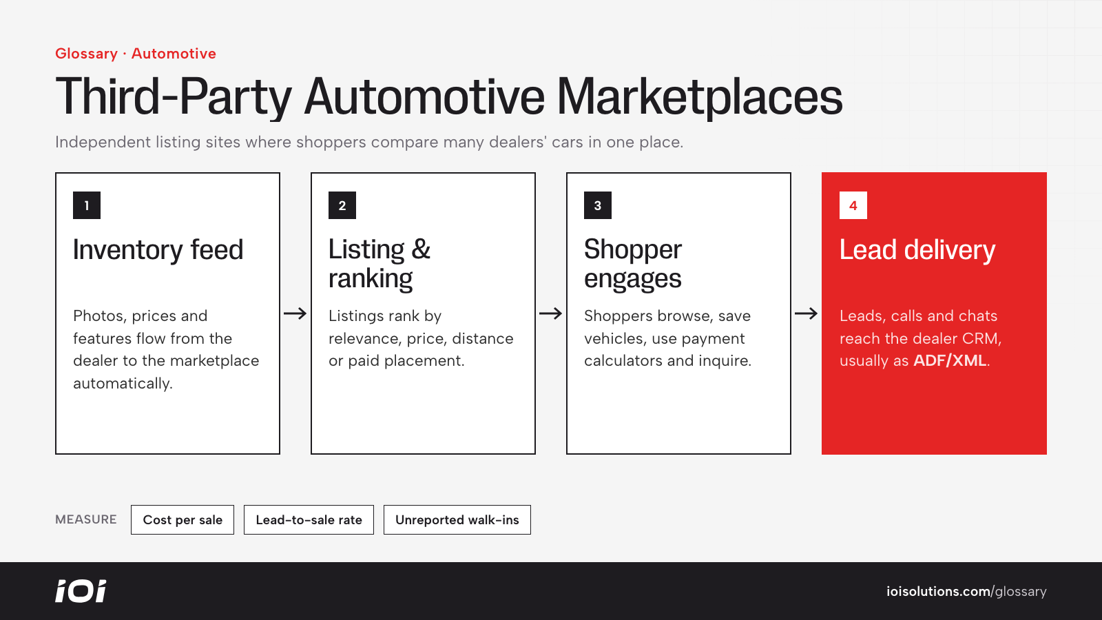 Marketplace flow: inventory feed, listing and ranking, shopper engagement, lead delivery to the CRM.