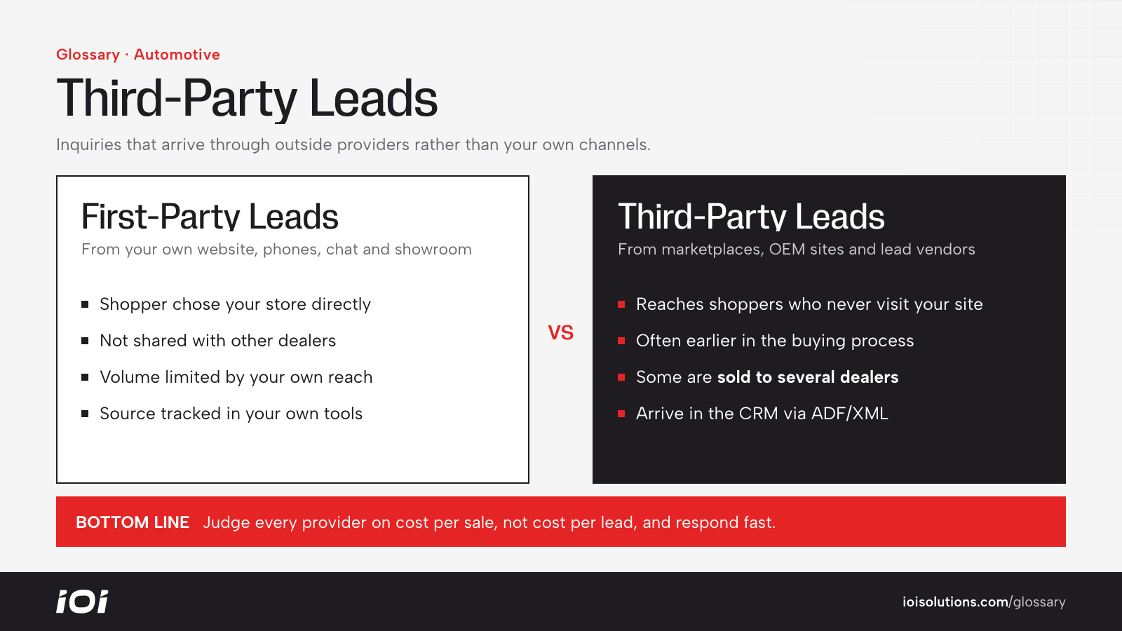 Comparison of first-party leads from a dealer's own channels versus third-party leads from outside providers.