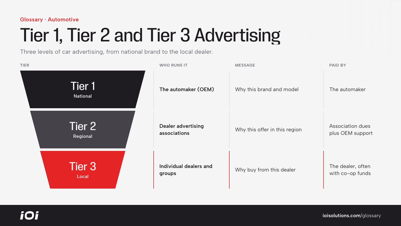 Three advertising tiers narrowing from automaker to regional association to individual dealer.
