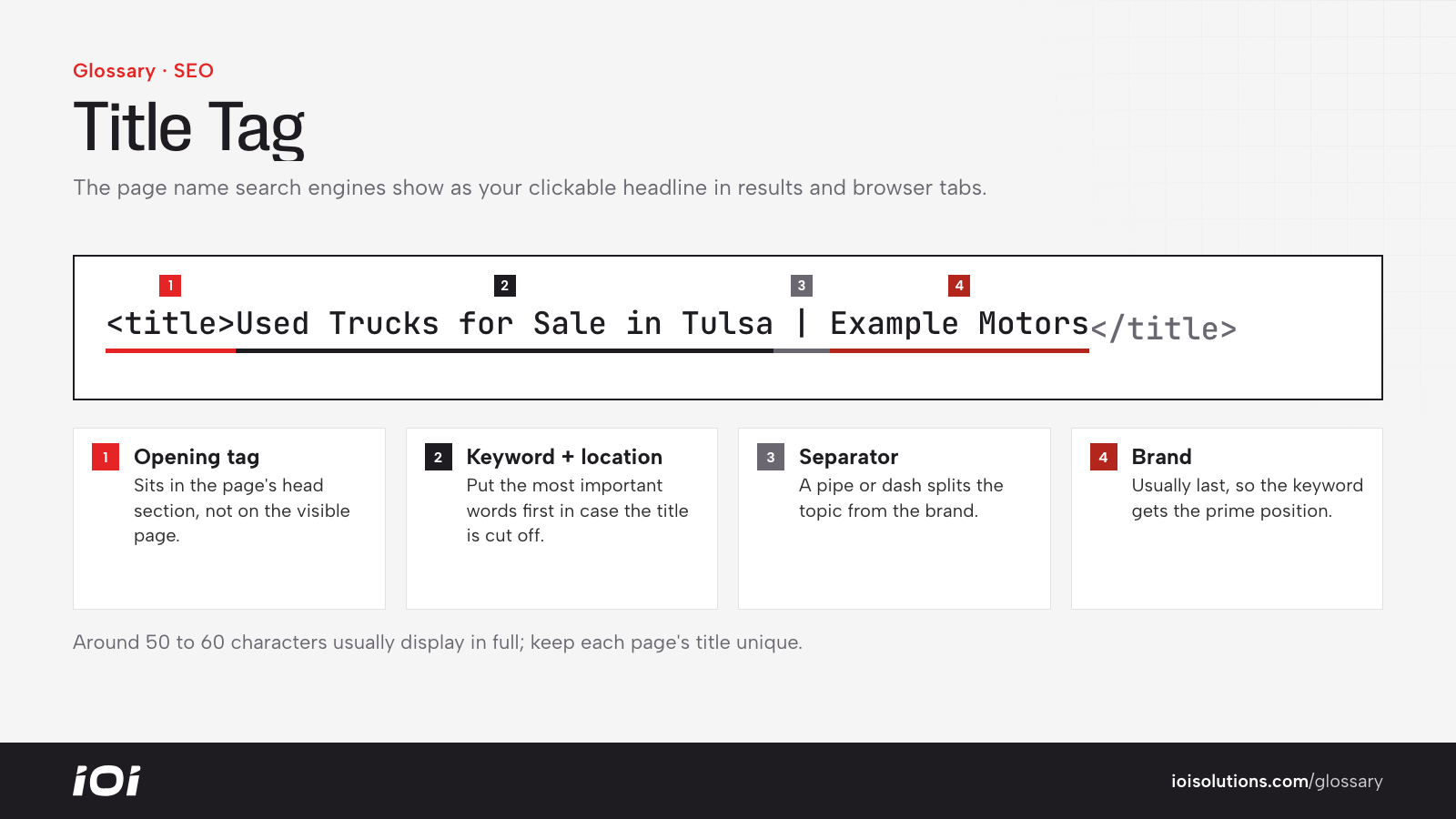 A dealership title tag broken into opening tag, primary keyword and location, separator, brand and closing tag.