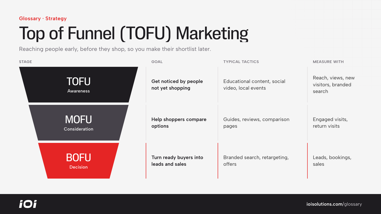 Marketing funnel with TOFU at the top, then MOFU and BOFU, showing goals, tactics and metrics.