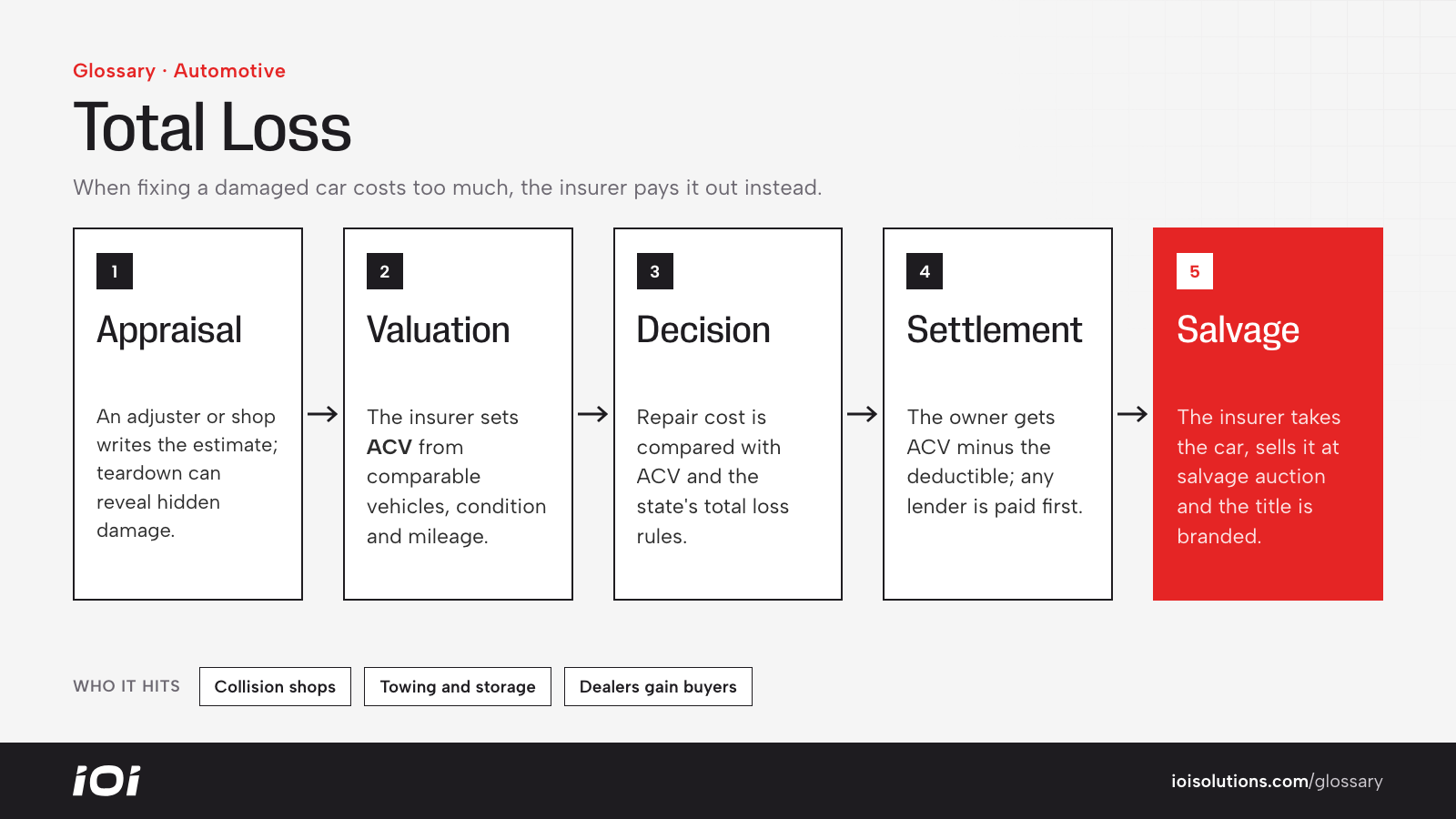 Total loss process: damage appraisal, valuation, decision, settlement and salvage.