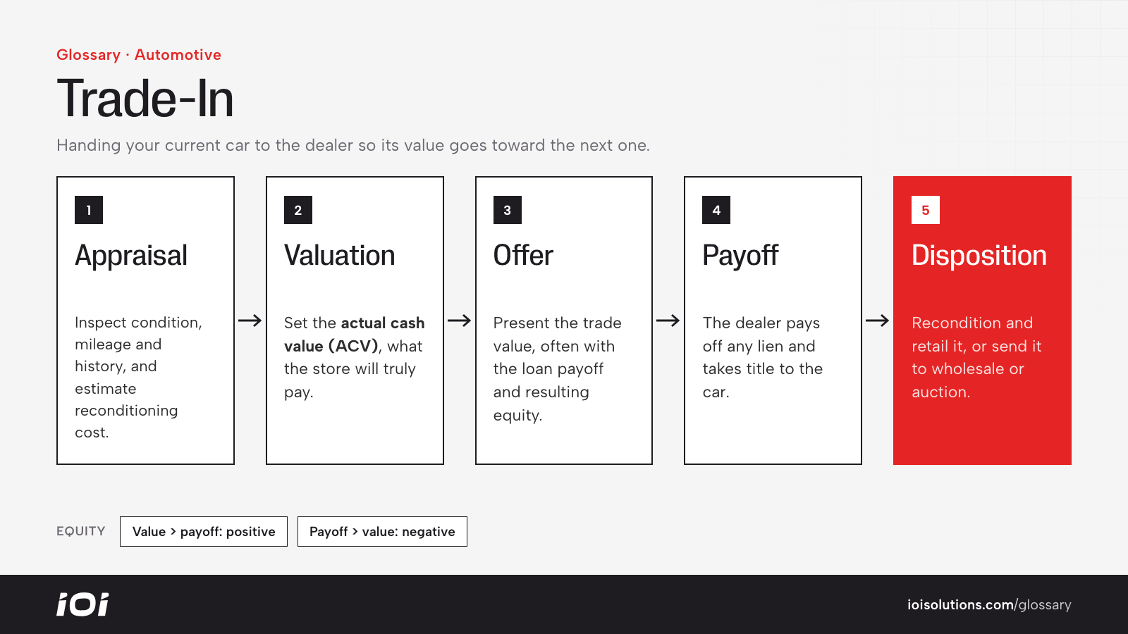 Trade-in process: appraisal, valuation, offer, payoff and paperwork, then disposition.
