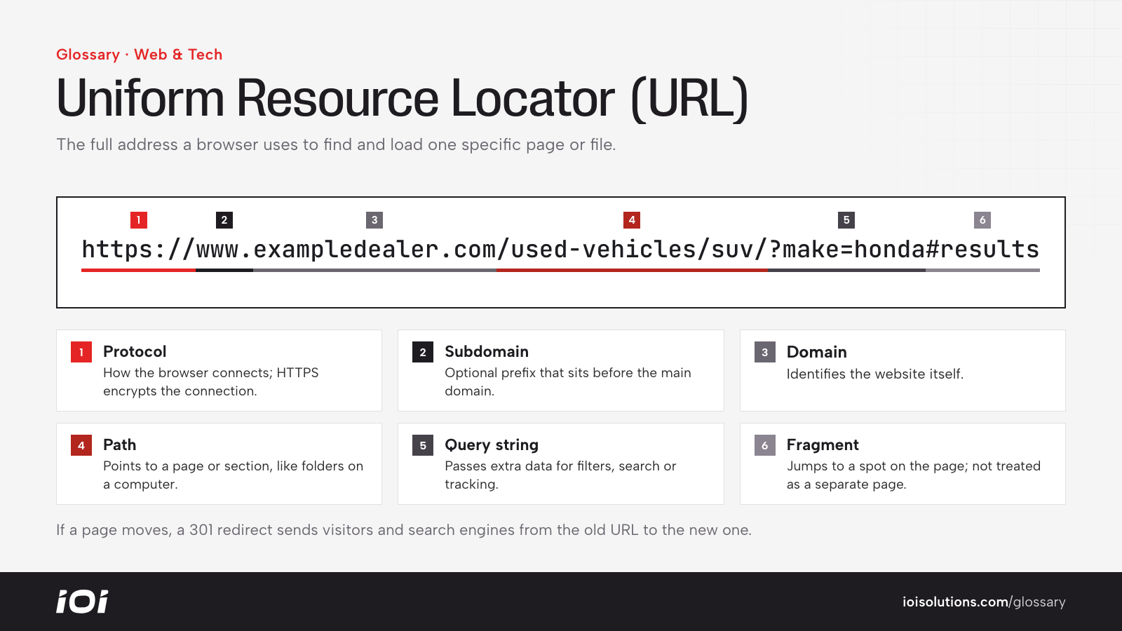 A dealer inventory URL split into protocol, subdomain, domain, path, query string and fragment.