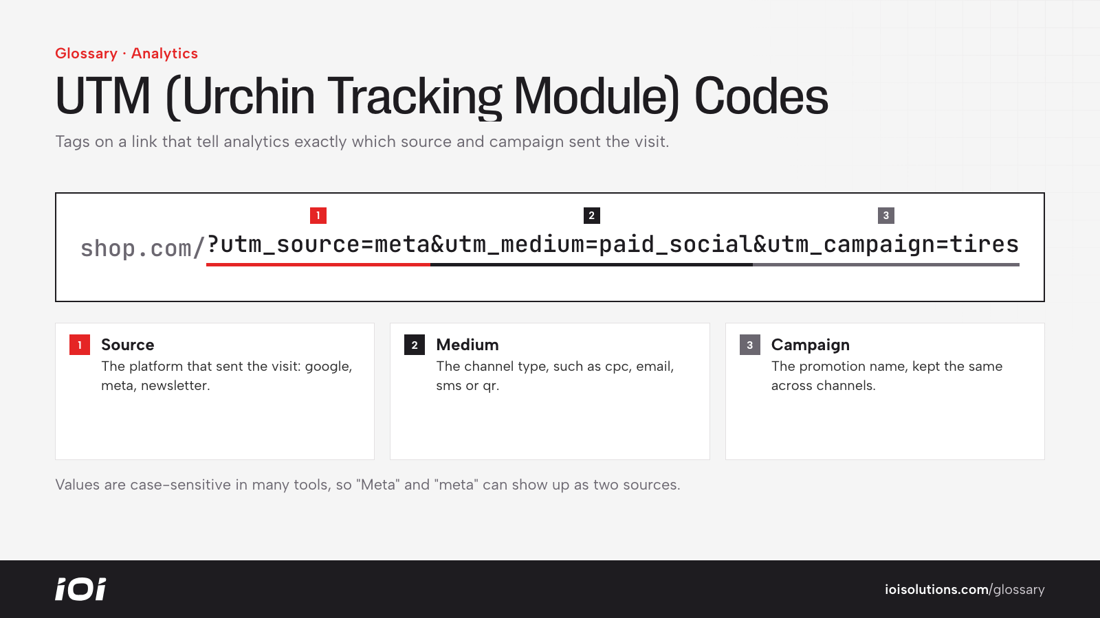 A tire shop URL broken down into UTM source, medium, campaign and content parameters.