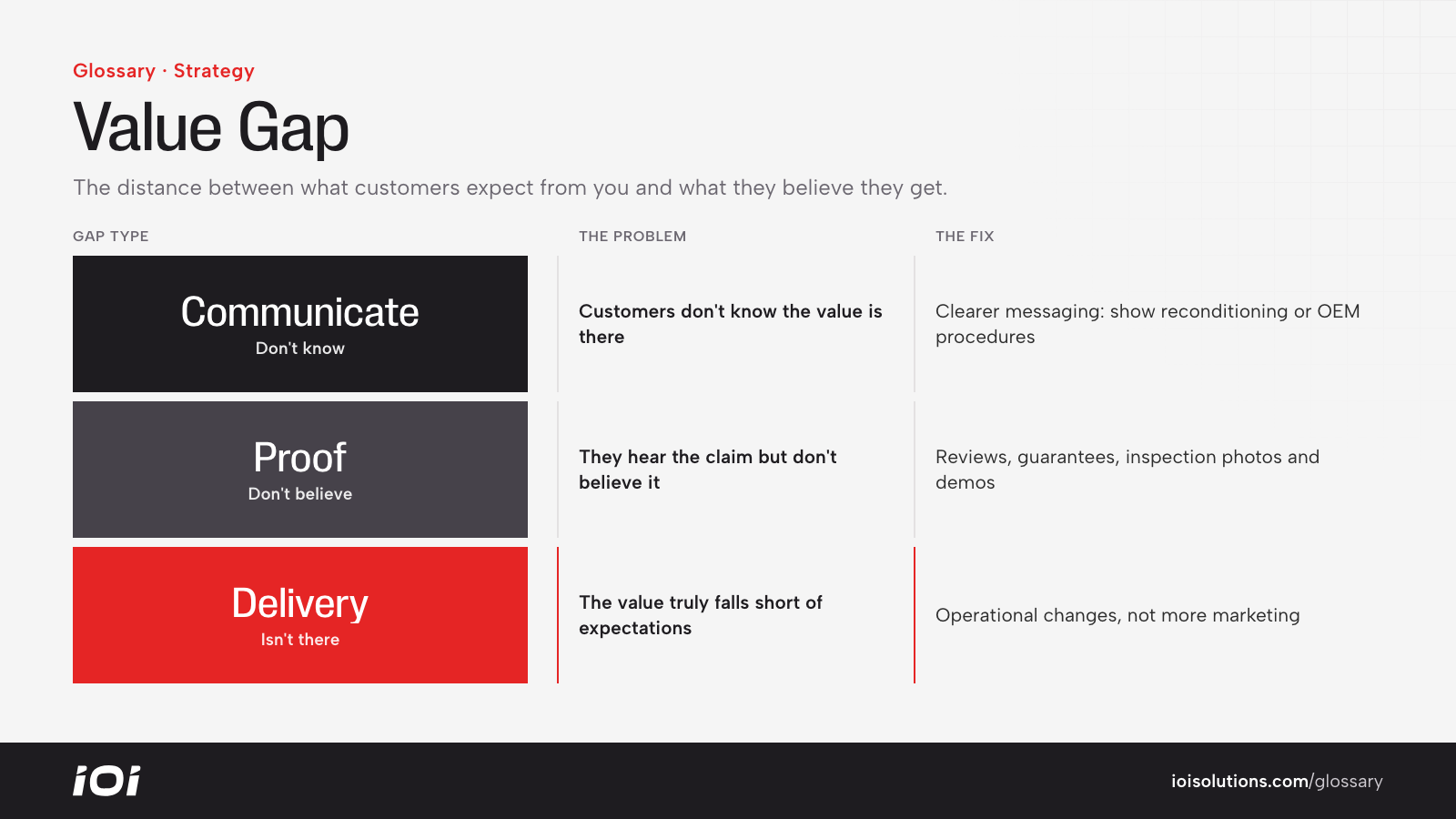 Three types of value gap, communication, proof and delivery, with the cause and fix for each.