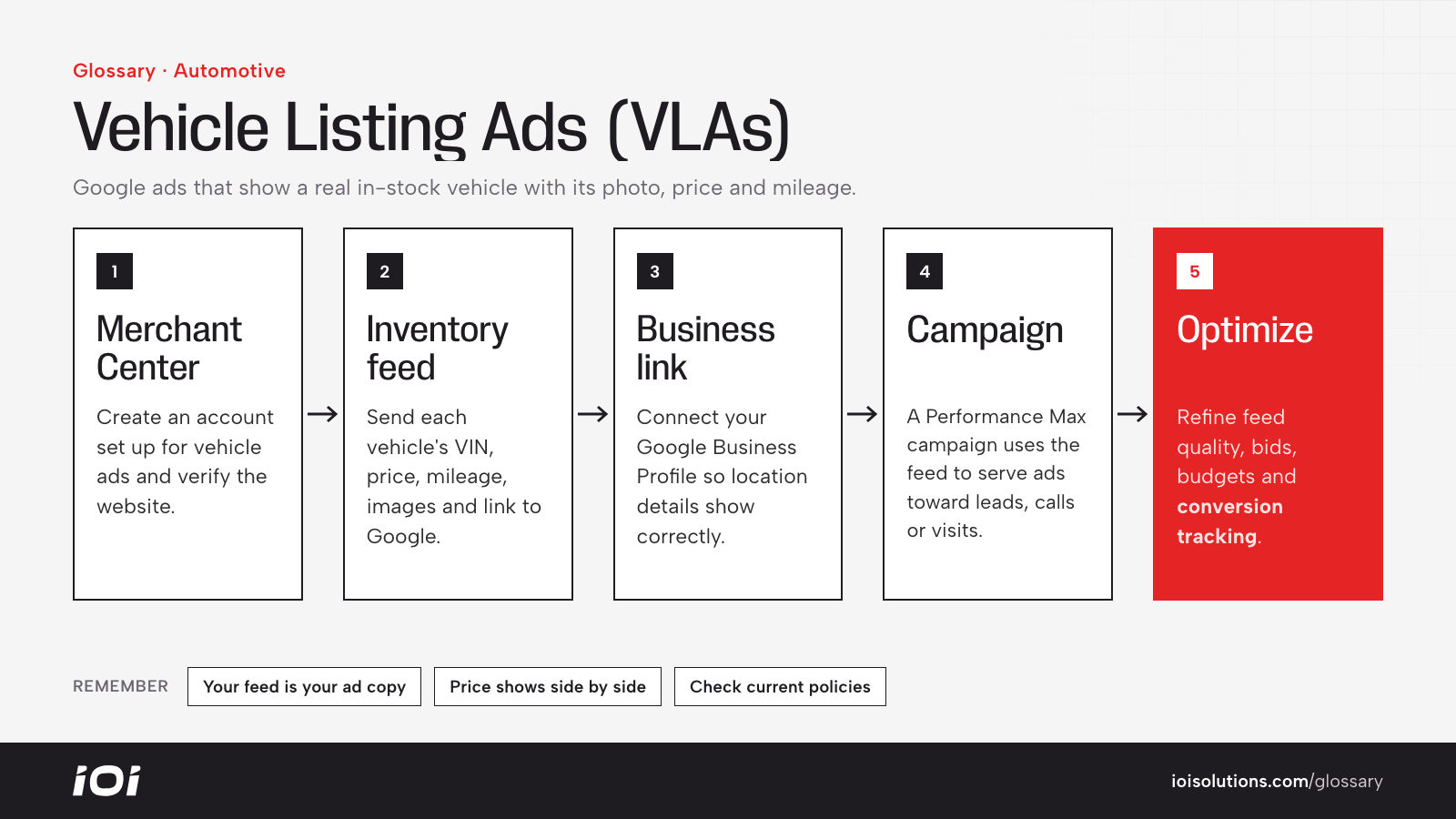 VLA setup flow: Merchant Center, inventory feed, Business Profile link, campaign and optimization.