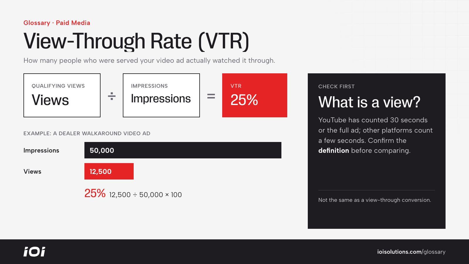 VTR formula: qualifying views divided by impressions times 100, with a 25% worked example.