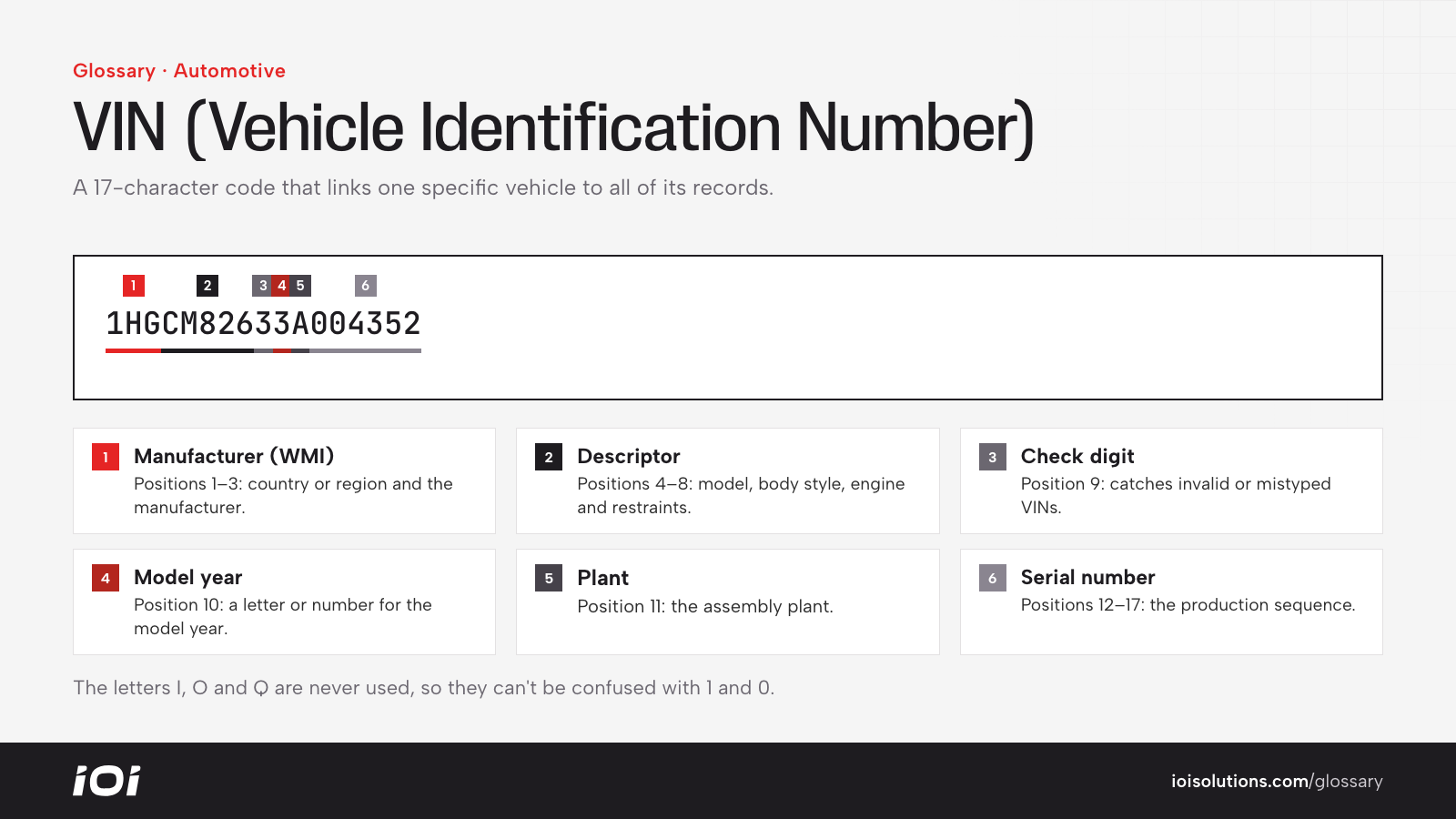 A 17-character VIN split into manufacturer ID, descriptor, check digit, model year, plant and serial.