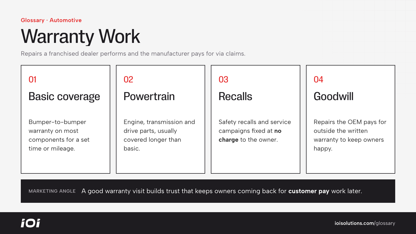 Four types of warranty work: basic, powertrain, recalls and campaigns, goodwill repairs.