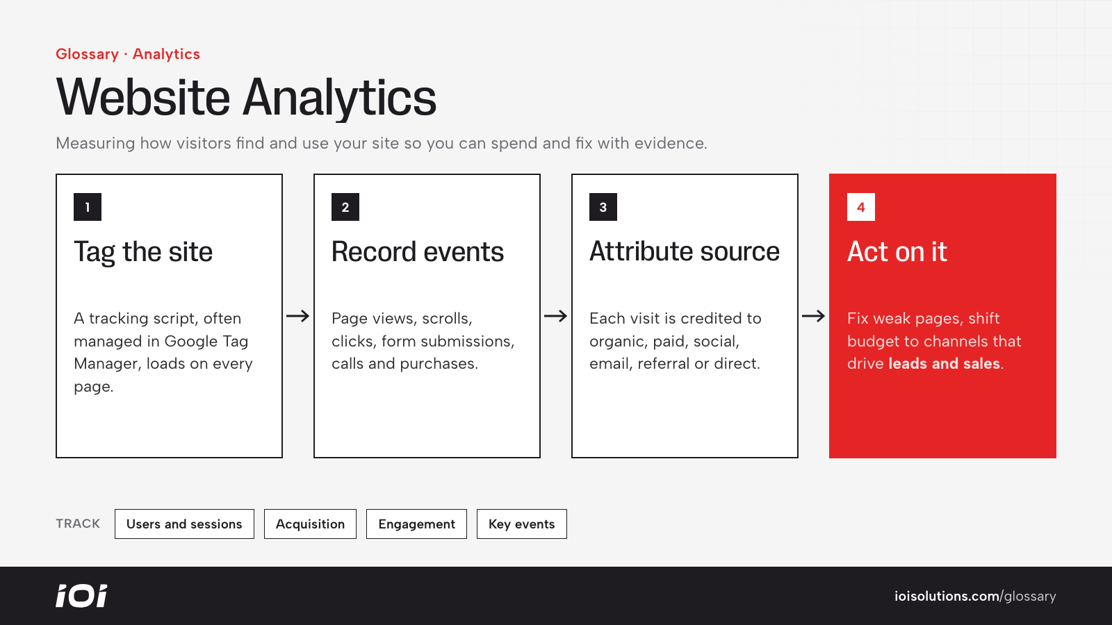 Website analytics flow: tracking code records events, attributes sources, reports conversions and guides decisions.