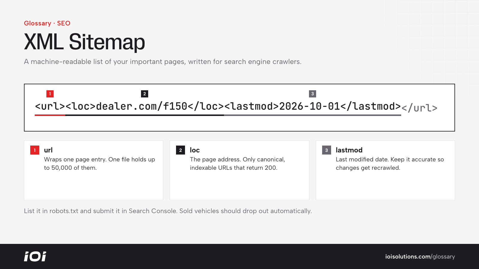 One XML sitemap entry broken into url, loc and lastmod elements.