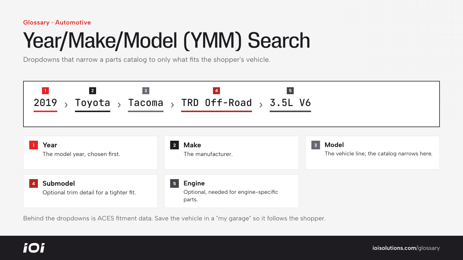 A YMM vehicle selection broken into year, make, model, submodel and engine.